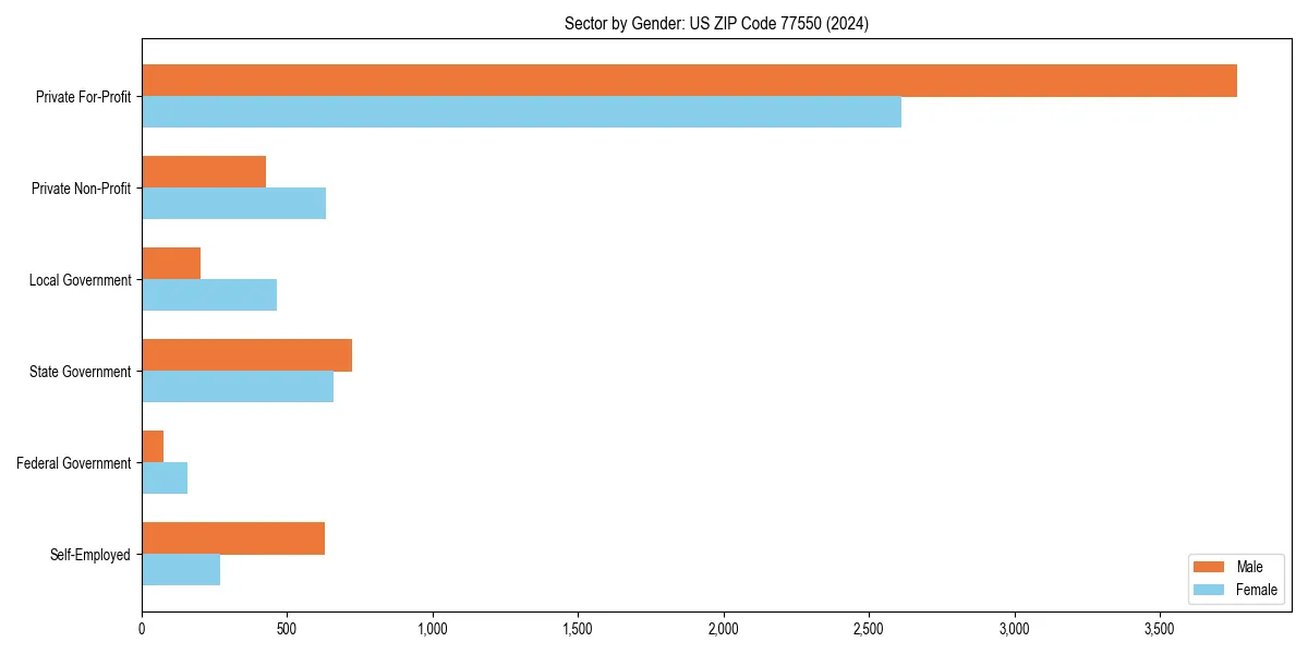 Employment sector breakdown by gender in 