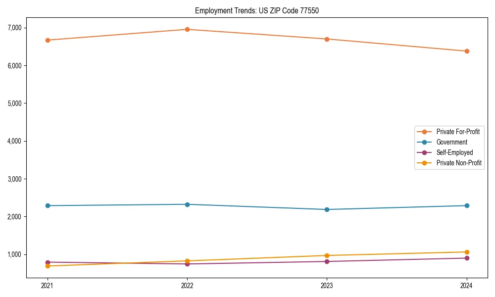 Long-term employment trends in 