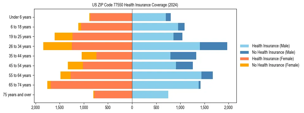 Health insurance pyramid for US ZIP Code 77550