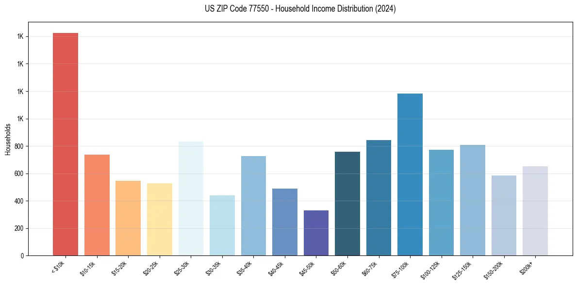 Income Distribution for 