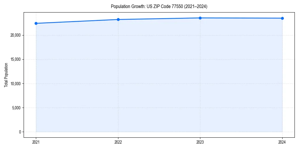 Population trends in 