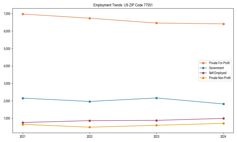 Long-term employment trends in 