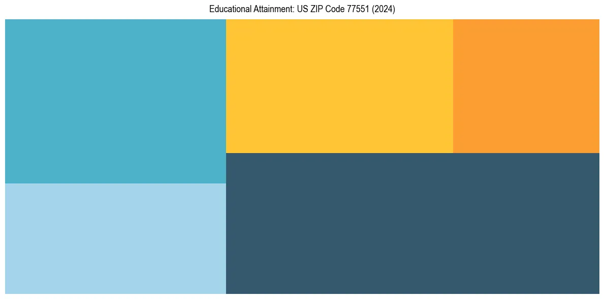 Education Treemap for  in 2024