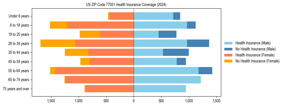 Health insurance pyramid for US ZIP Code 77551