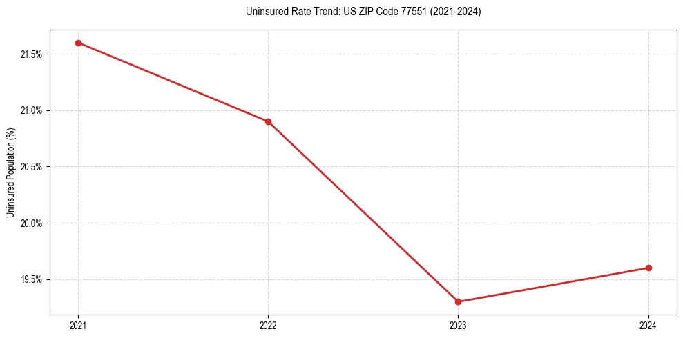 Uninsured trend chart for US ZIP Code 77551