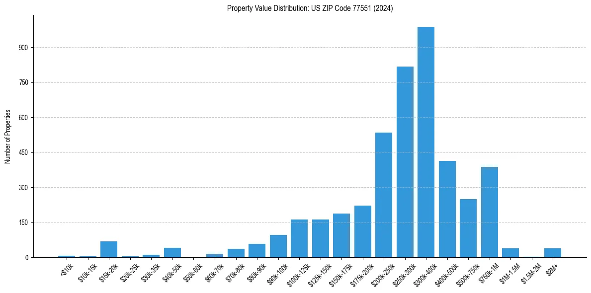 Value Distribution for 