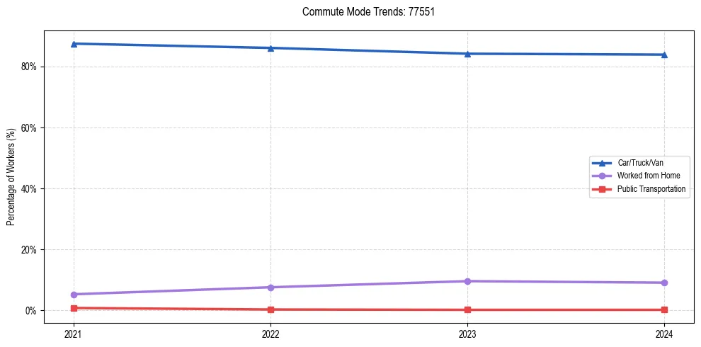Transportation trends in US ZIP Code 77551