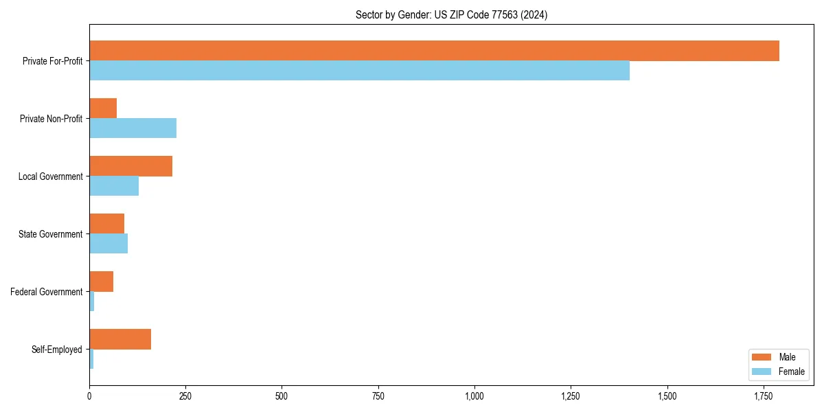 Employment sector breakdown by gender in 