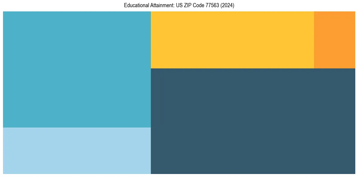 Education Treemap for  in 2024