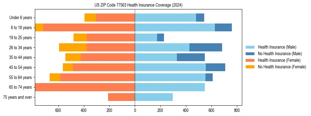 Health insurance pyramid for US ZIP Code 77563