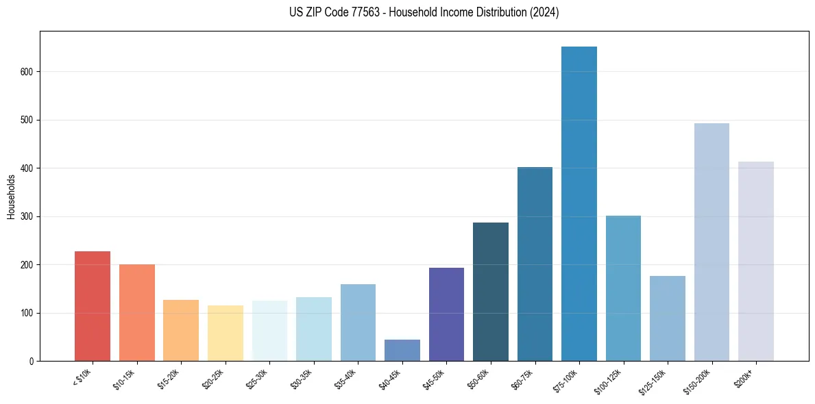 Income Distribution for 