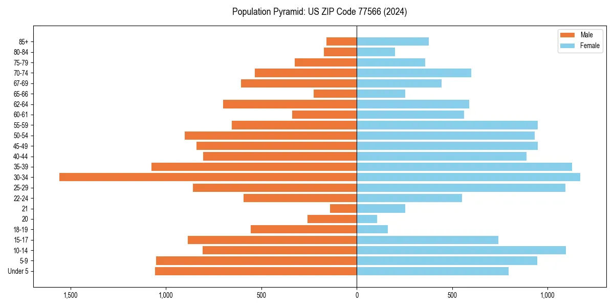 Population pyramid for 