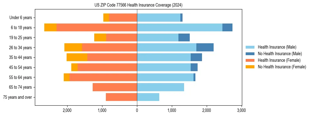 Health insurance pyramid for US ZIP Code 77566