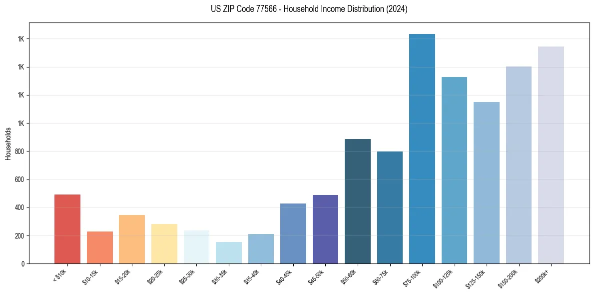 Income Distribution for 