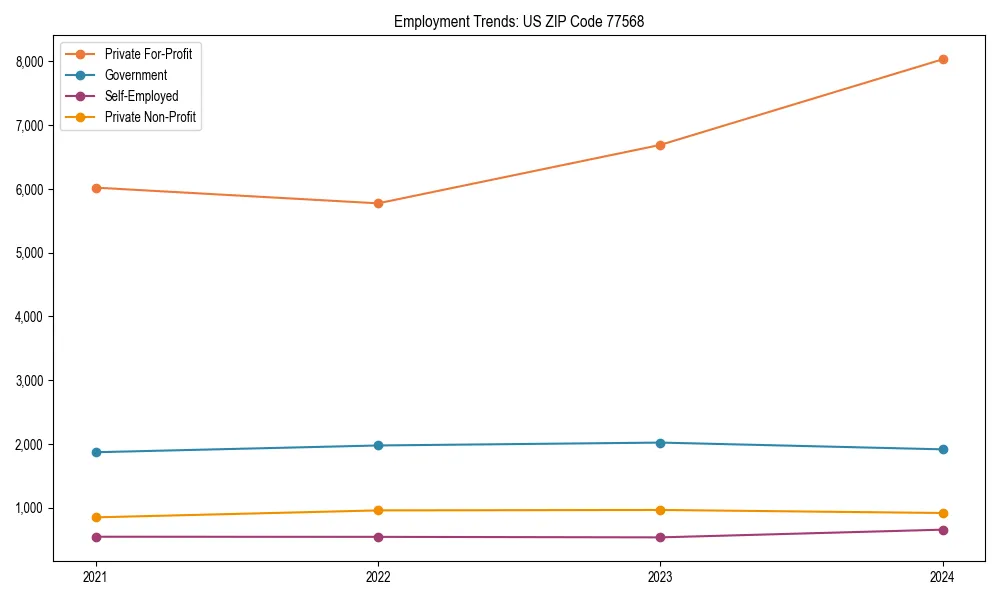 Long-term employment trends in 