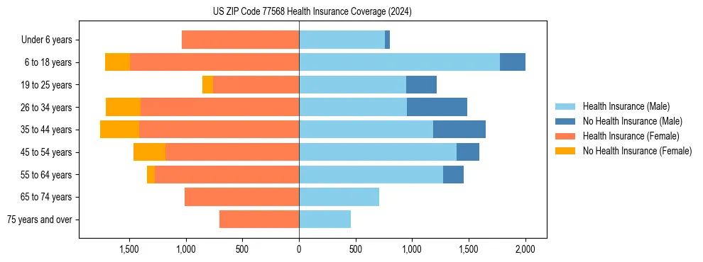 Health insurance pyramid for US ZIP Code 77568