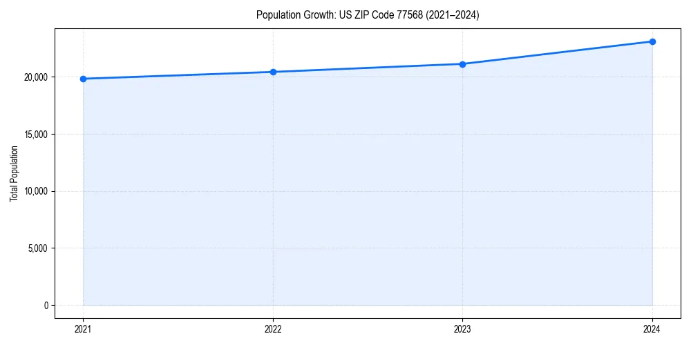 Population trends in 