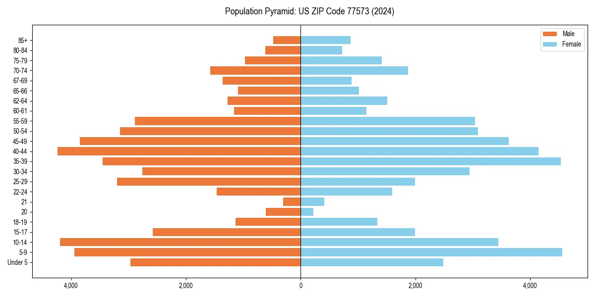 Population pyramid for 