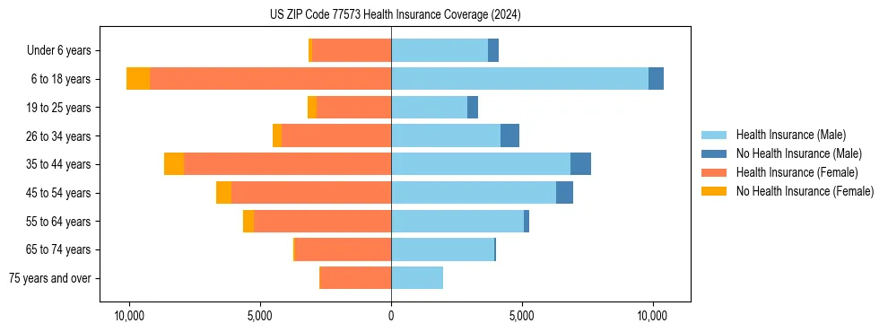 Health insurance pyramid for US ZIP Code 77573