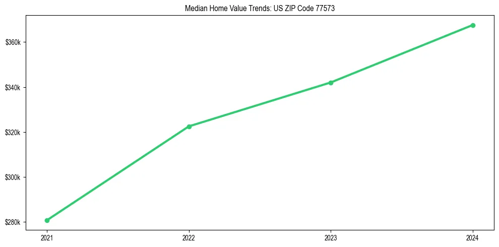 Median property value trends in 