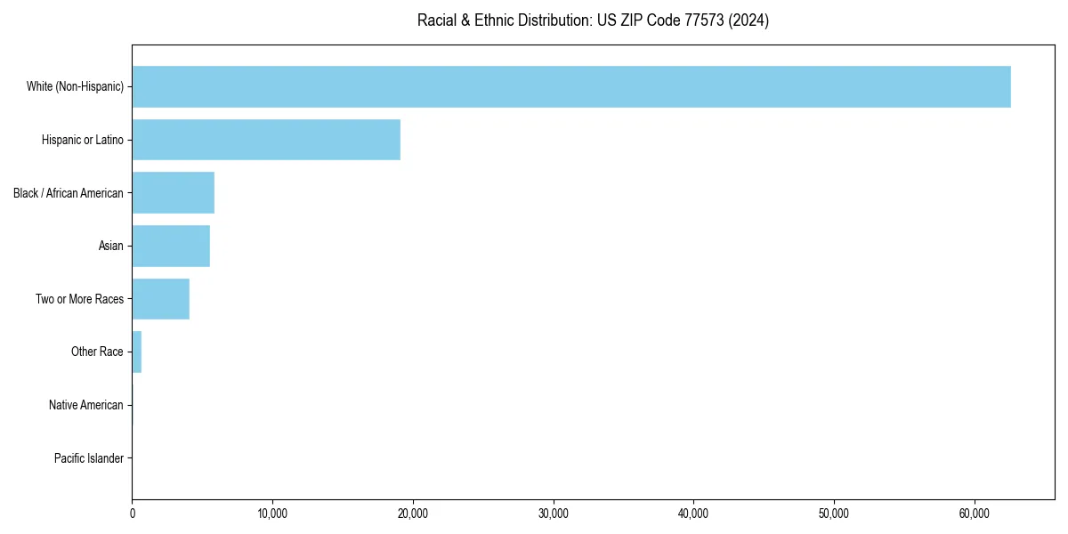 Bar chart showing racial distribution in  for 2024