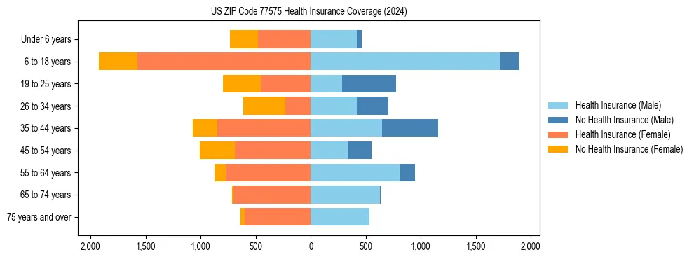 Health insurance pyramid for US ZIP Code 77575