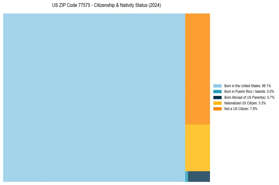 Nativity Treemap for 