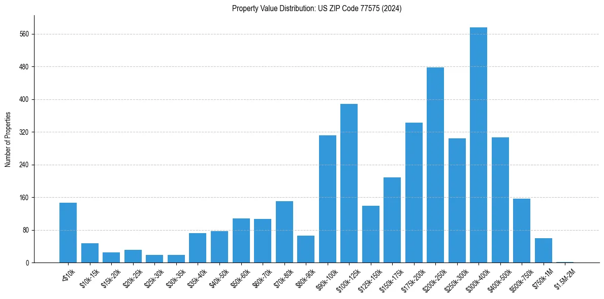 Value Distribution for 
