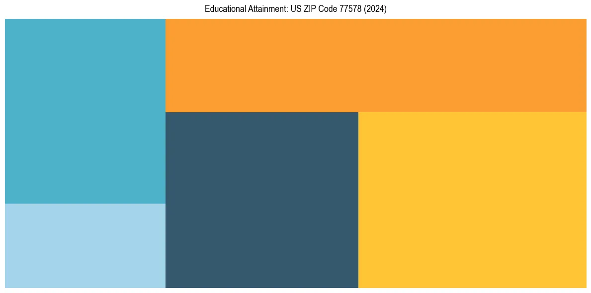 Education Treemap for  in 2024