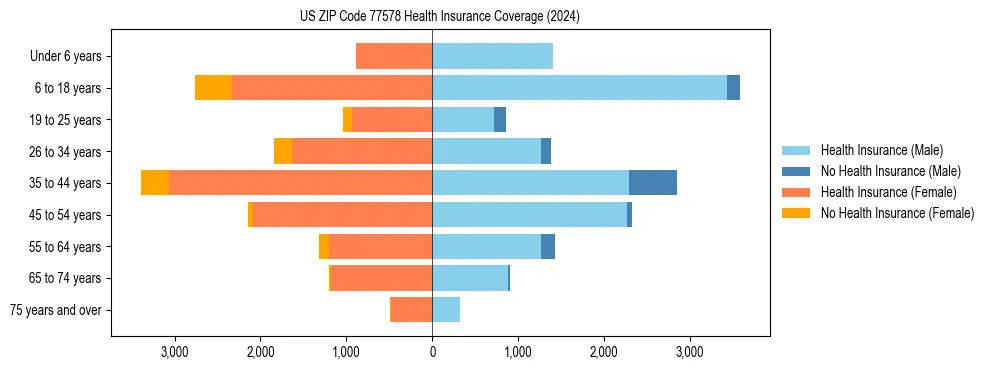 Health insurance pyramid for US ZIP Code 77578