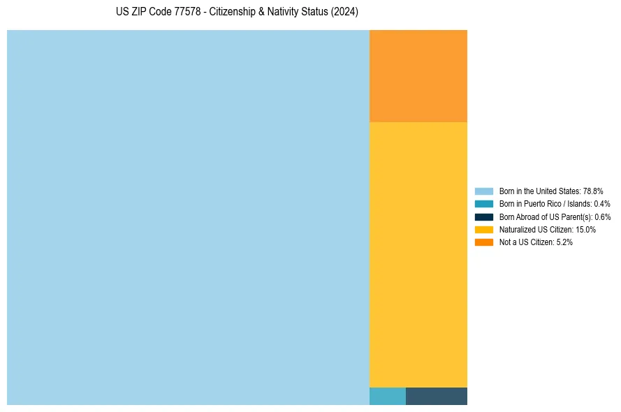 Nativity Treemap for 