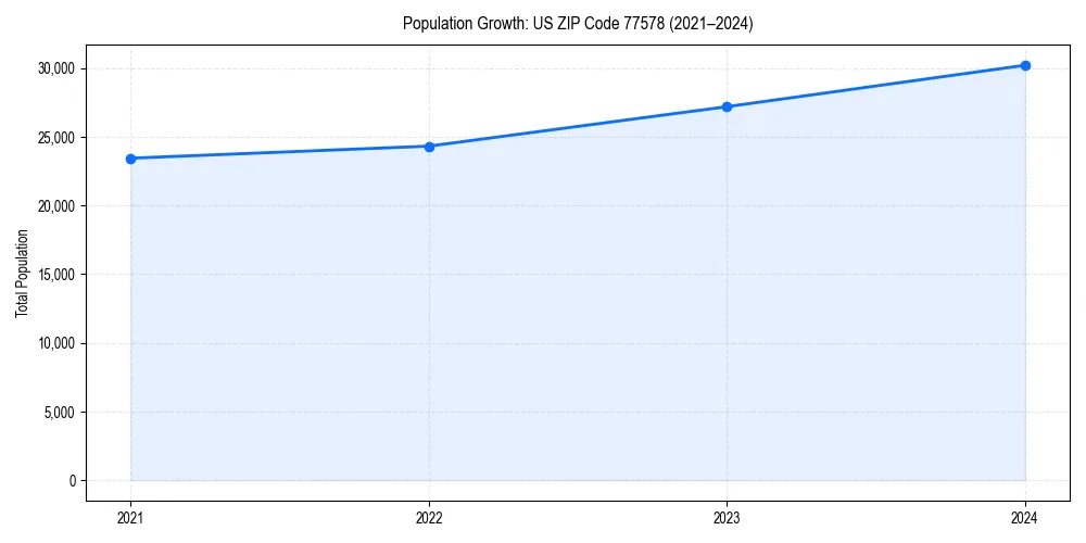 Population trends in 