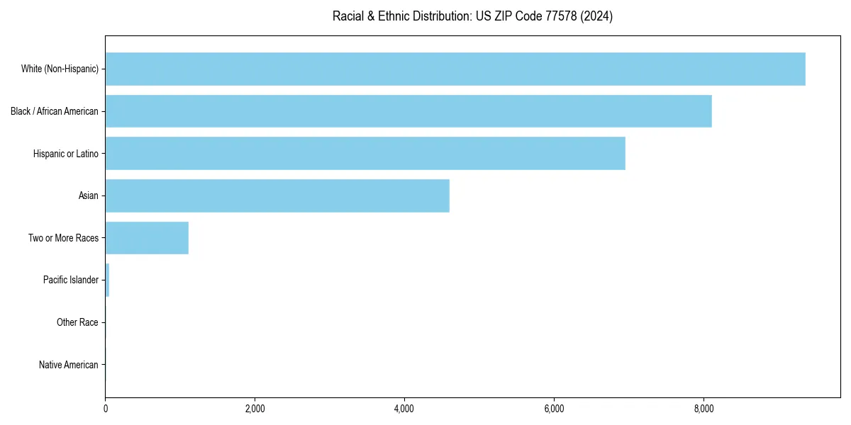 Bar chart showing racial distribution in  for 2024