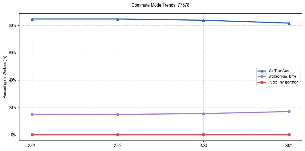 Transportation trends in US ZIP Code 77578