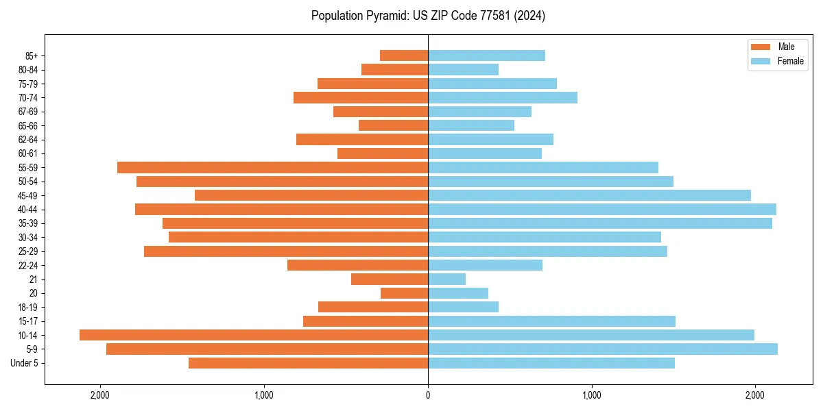 Population pyramid for 