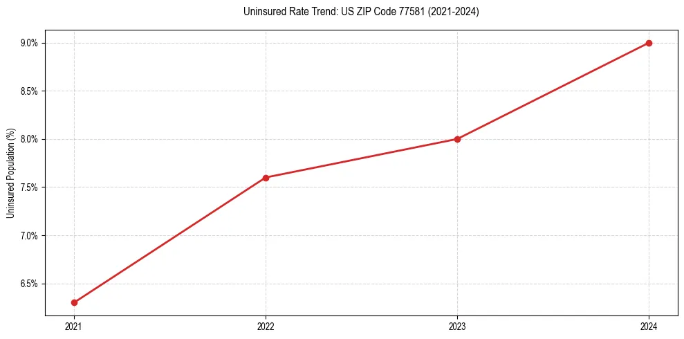 Uninsured trend chart for US ZIP Code 77581
