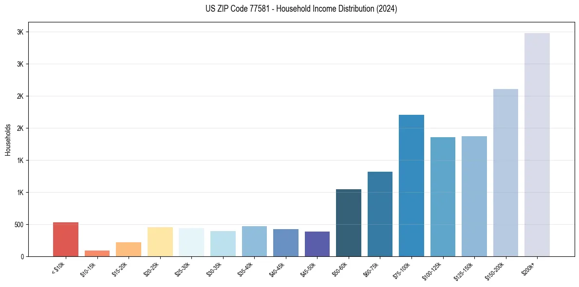 Income Distribution for 