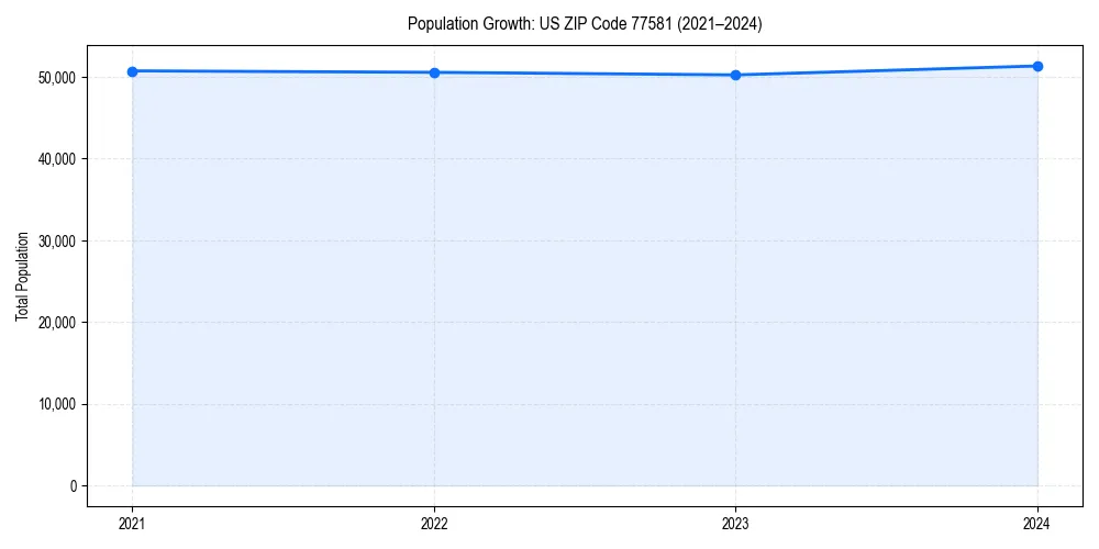 Population trends in 