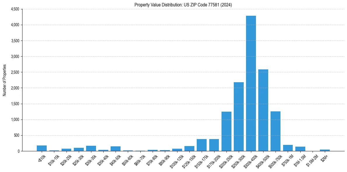 Value Distribution for 