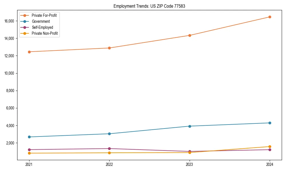 Long-term employment trends in