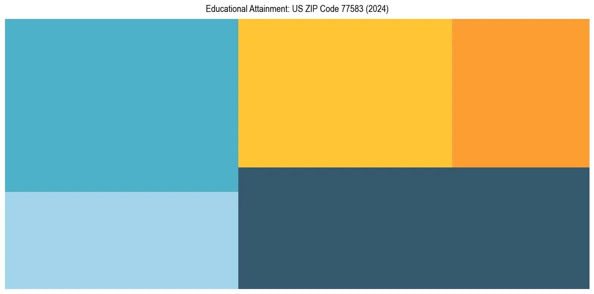 Education Treemap for in 2024