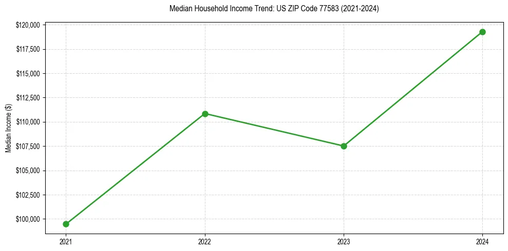 Income trend for