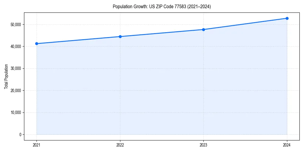 Population trends in