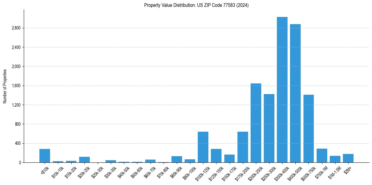 Value Distribution for
