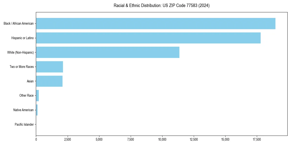 Bar chart showing racial distribution in for 2024