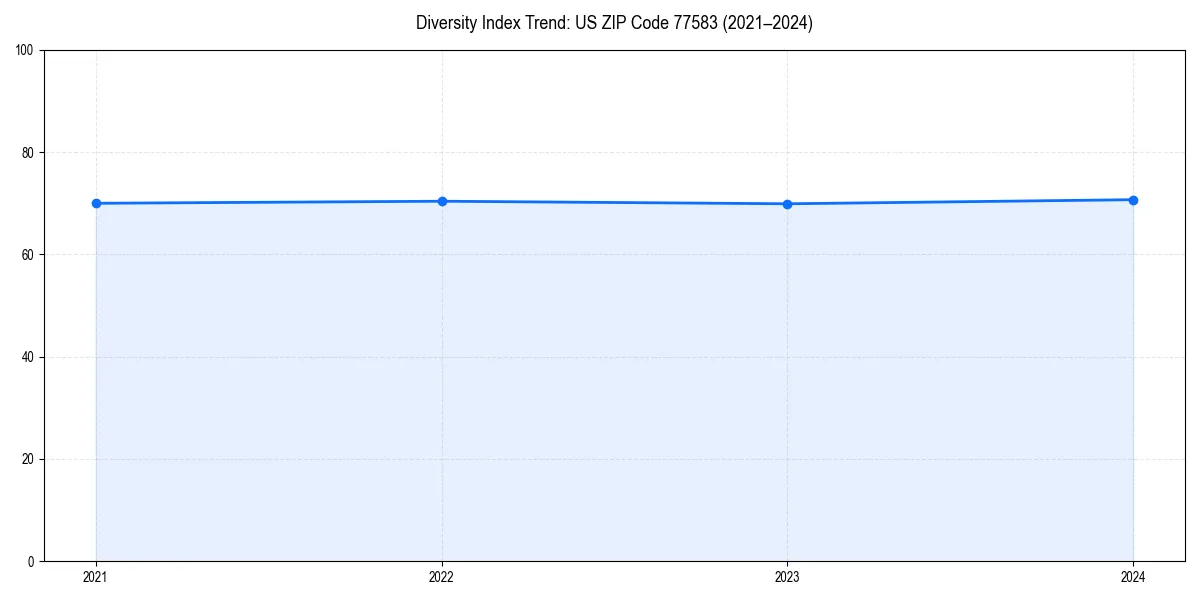 Line chart showing diversity index trends for
