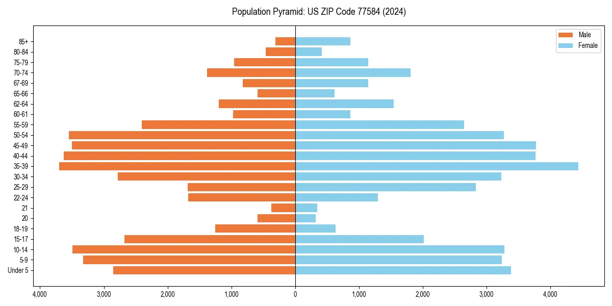 Population pyramid for 