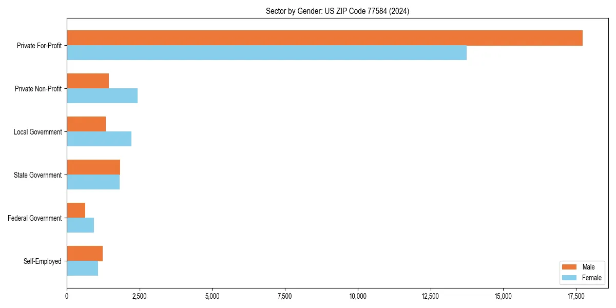 Employment sector breakdown by gender in 