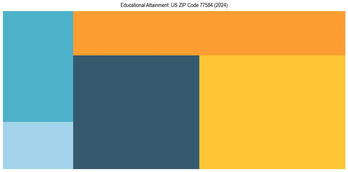 Education Treemap for  in 2024