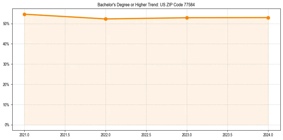 Trend chart showing bachelor degree growth in 